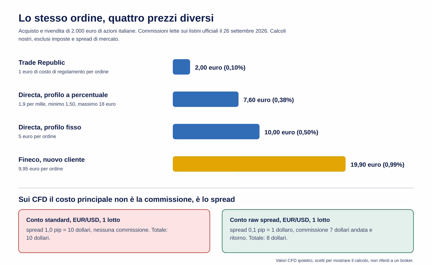 Broker costi esempio