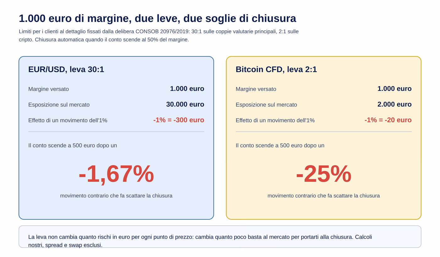 Broker leva margine