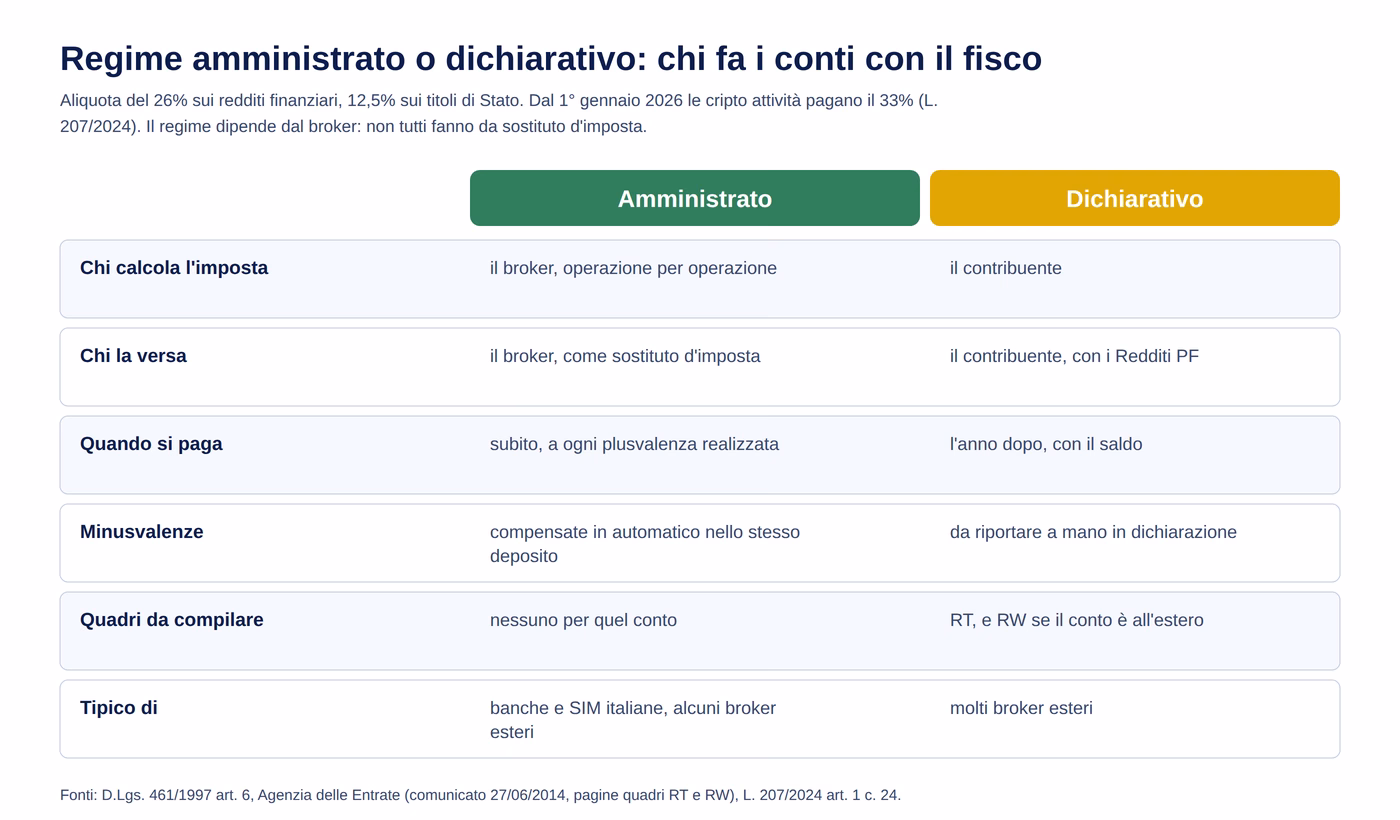 Broker regime fiscale