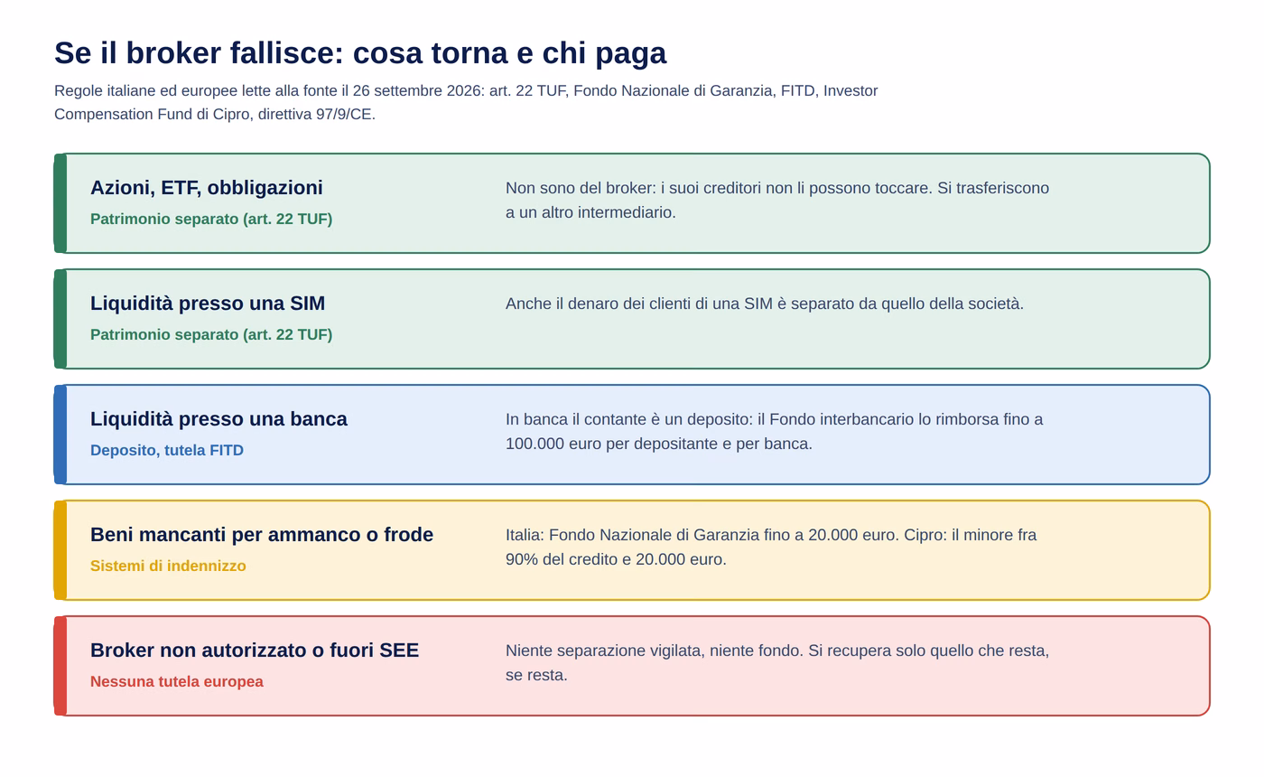 Broker se fallisce