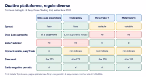 Easymarkets piattaforme a confronto
