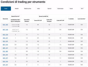 Easymarkets tabella spread Forex