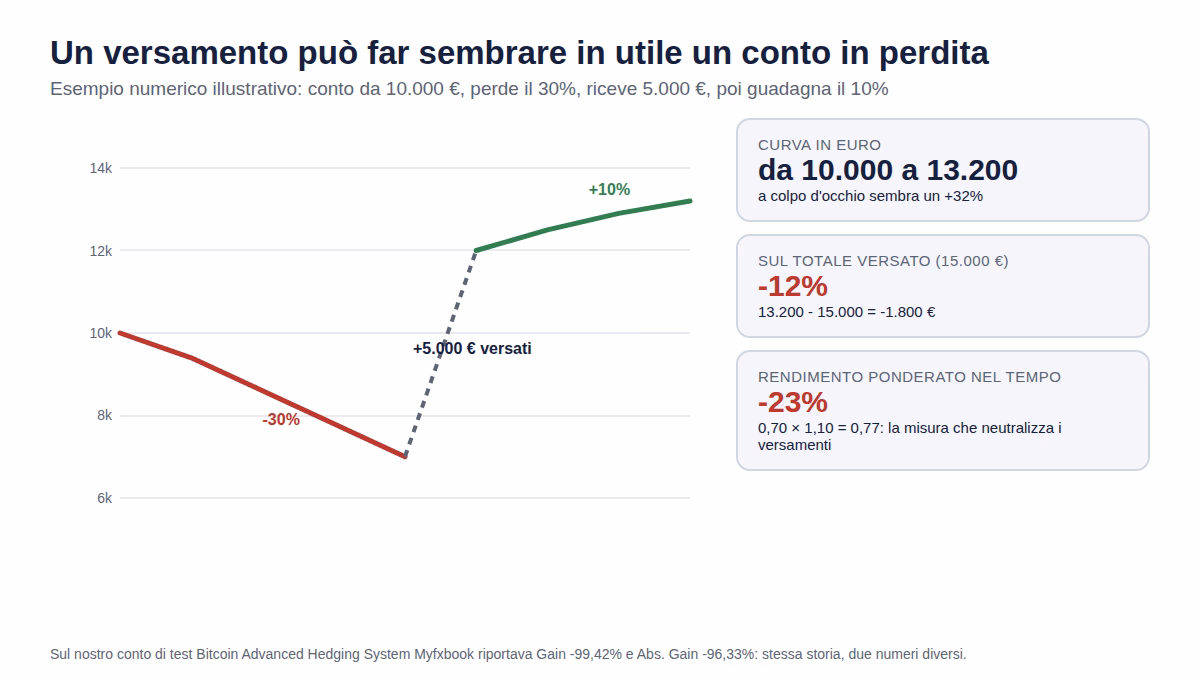 Equity line depositi prelievi