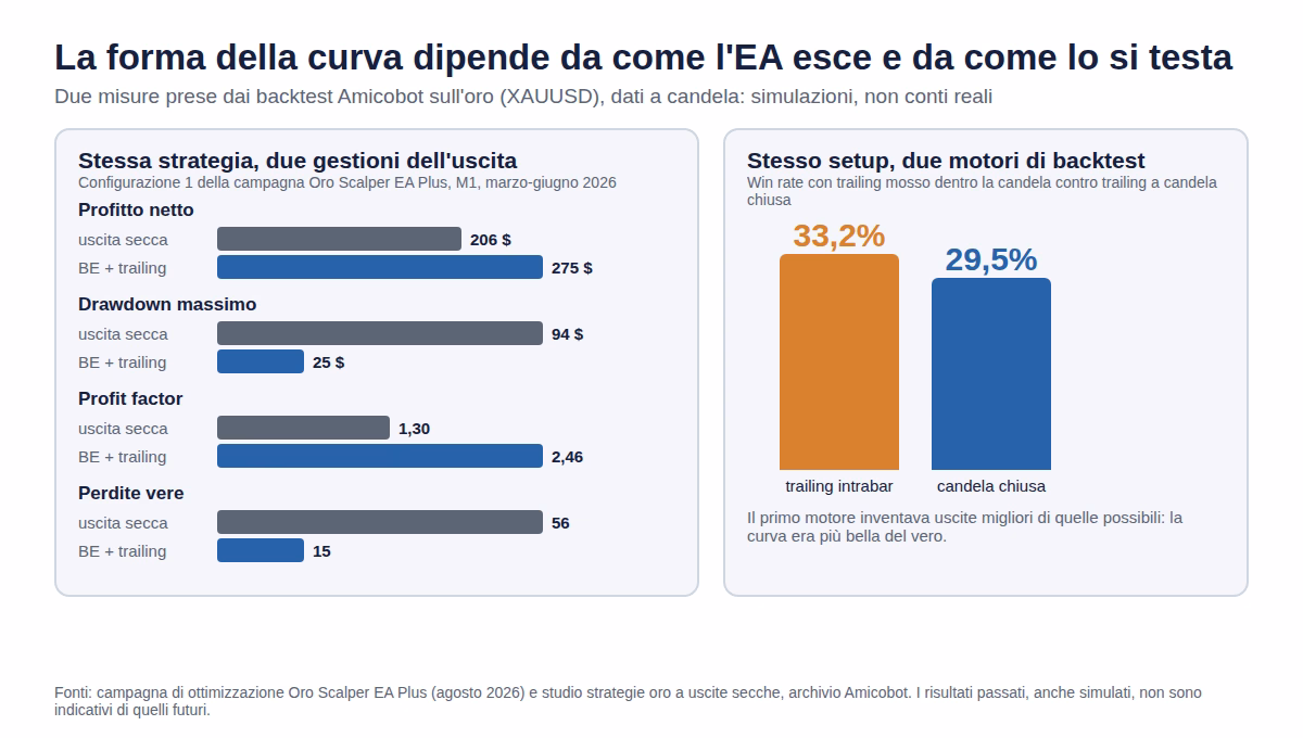 Equity line gestione e backtest