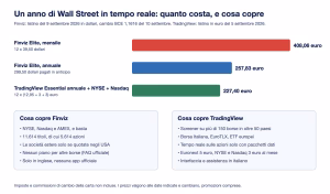 Finviz costo annuo vs TradingView