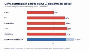 Forex conti in perdita broker