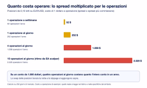 Forex costi annui spread per numero operazioni