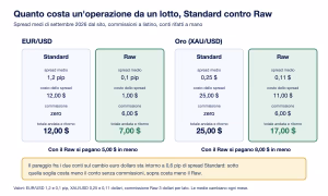Fp markets costo operazione