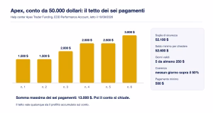 Futures apex tetto sei payout