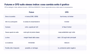 Futures contro cfd