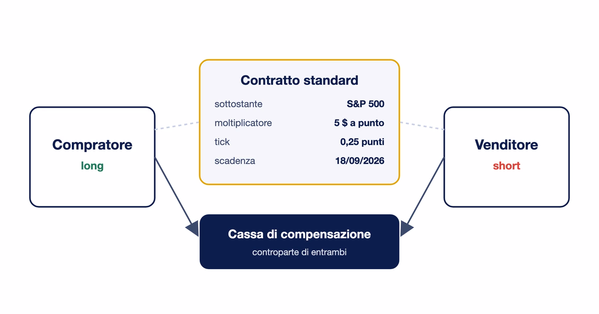 Copertina dell articolo Futures: cosa sono, come funzionano e perché le prop firm li usano