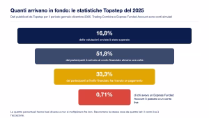 Futures prop firm statistiche topstep 2025