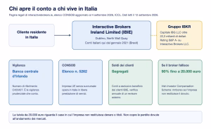 Interactive brokers chi apre il conto