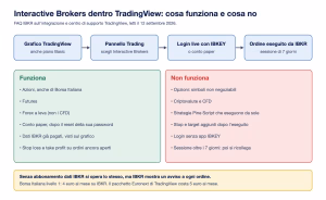 Interactive brokers TradingView cosa funziona
