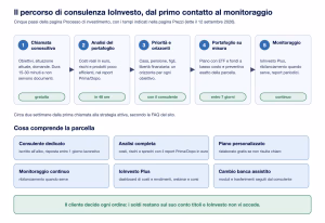 Ioinvesto percorso cinque passi
