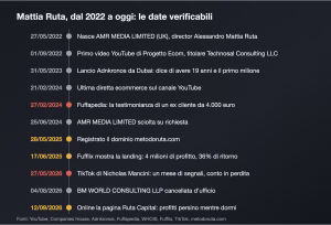 Mattia ruta timeline