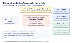 Ninjatrader chi apre il conto