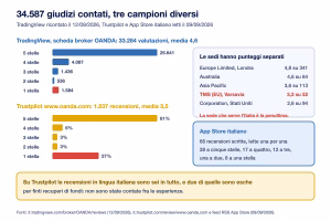 Oanda giudizi contati