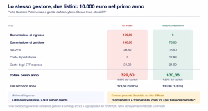 Poste italiane investimenti gestione confronto