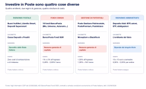 Poste italiane investimenti quattro scaffali