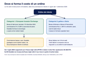 Scalable capital eix costo ordine