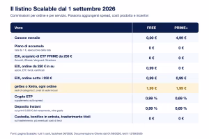 Scalable capital listino free prime