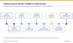Starting finance timeline