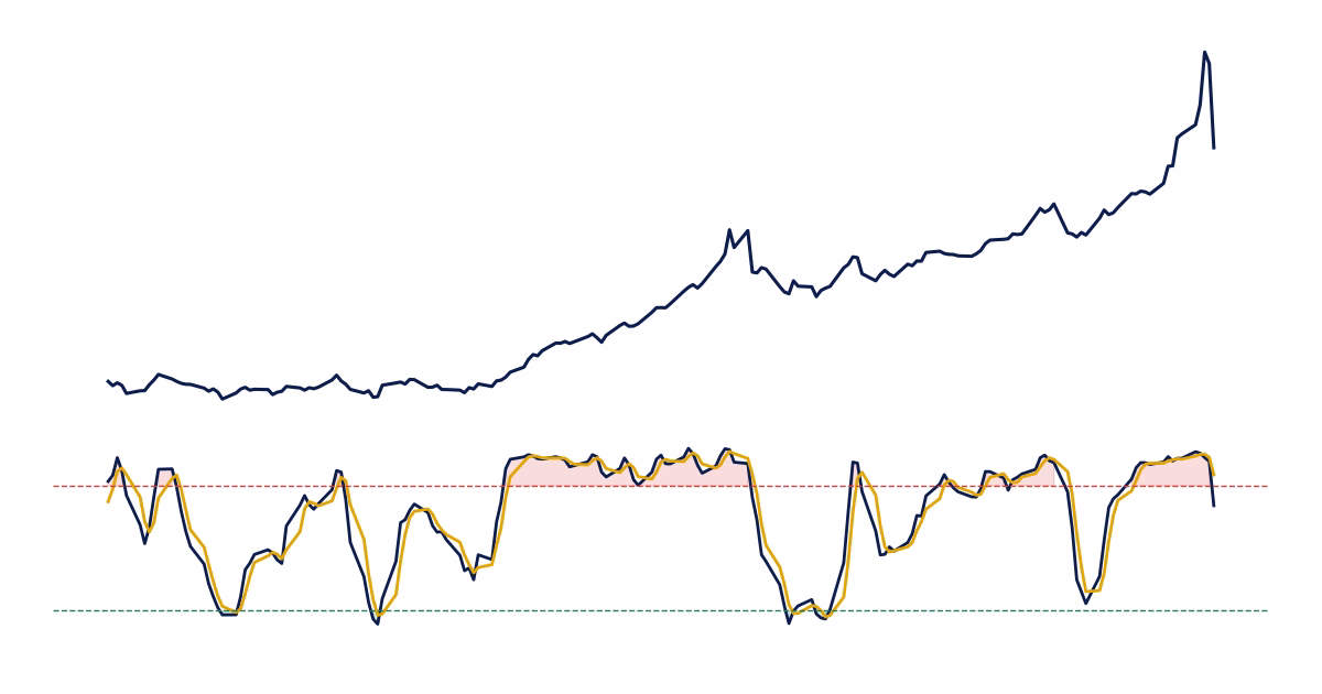 Copertina dell articolo Stocastico: indicatore e strategia di trading [dati 2026]