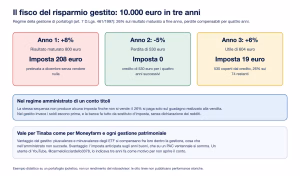Tinaba fisco gestito tre anni