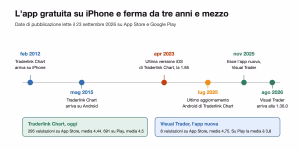 Traderlink app linea del tempo