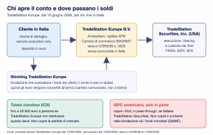 Tradestation chi apre il conto