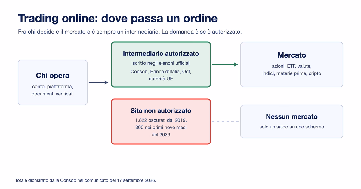 Copertina dell articolo Trading online: cos'è, come si inizia, quanto serve e come si riconosce una truffa