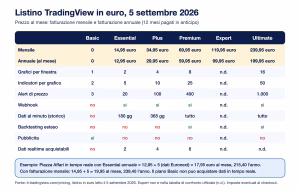 TradingView recensione listino euro