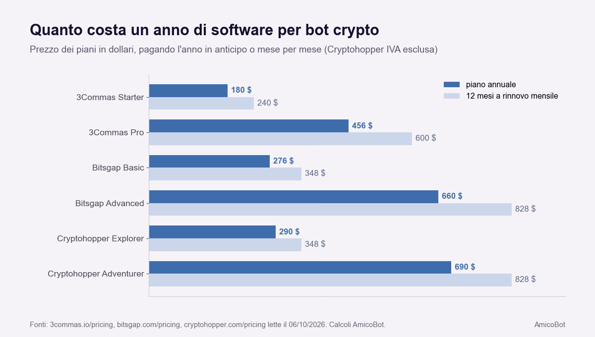 Costo annuo di sei piani di software per bot crypto: 3Commas Starter 180 dollari, 3Commas Pro 456, Bitsgap Basic 276, Bitsgap Advanced 660, Cryptohopper Explorer 290, Cryptohopper Adventurer 690, pi&ugrave; alti con il rinnovo mensile