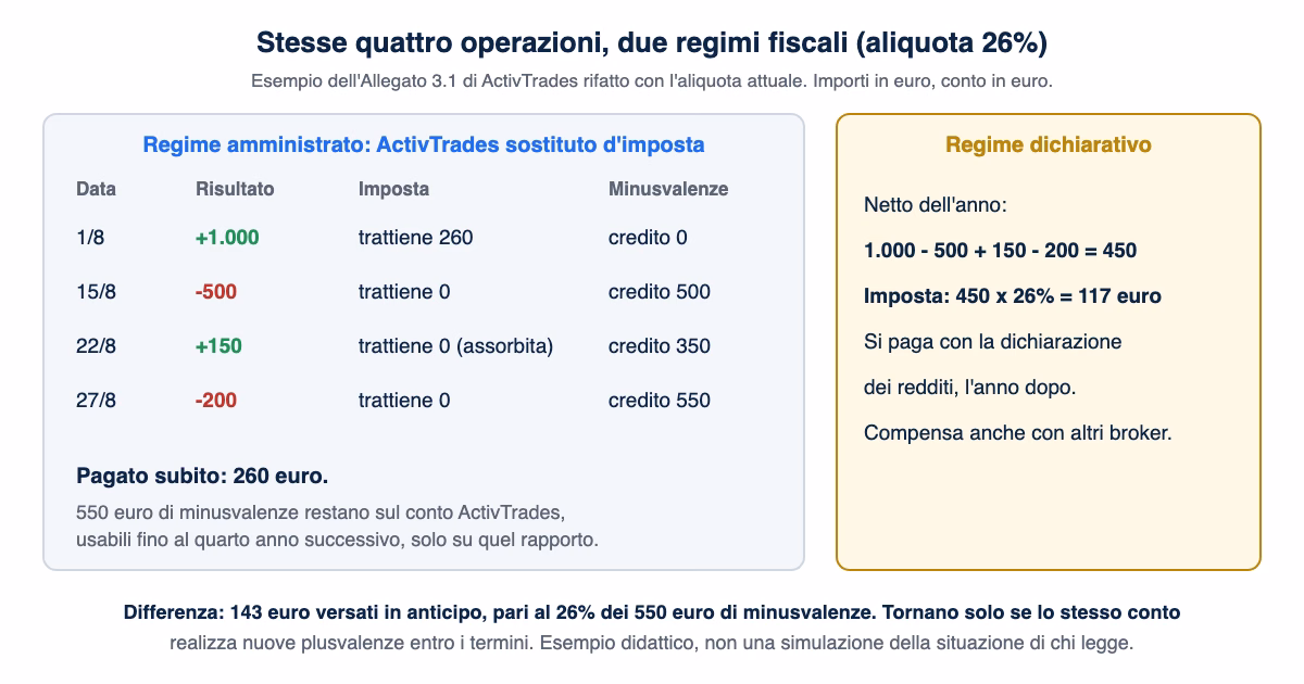 Esempio di quattro operazioni in regime amministrato e dichiarativo con aliquota 26%: in amministrato 260 euro trattenuti subito e 550 euro di minusvalenze a credito, in dichiarativo 117 euro su un netto di 450 euro