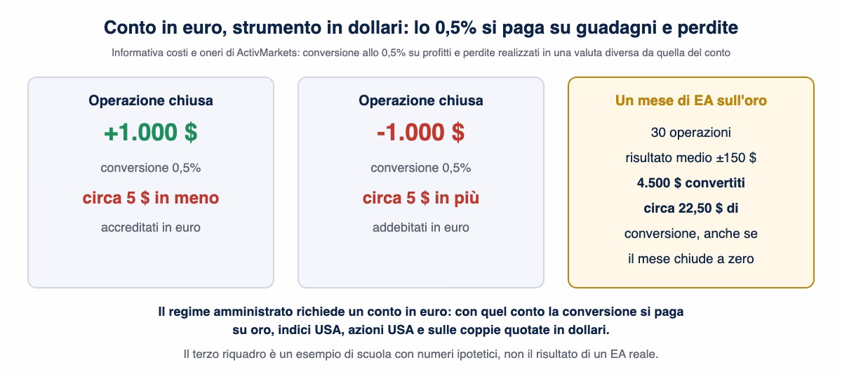Esempio di conversione allo 0,5% su un conto in euro: circa 5 dollari su un'operazione chiusa a più 1.000 dollari, circa 5 dollari su una chiusa a meno 1.000 dollari, e un mese di EA sull'oro con 4.500 dollari convertiti e circa 22,50 dollari di conversione