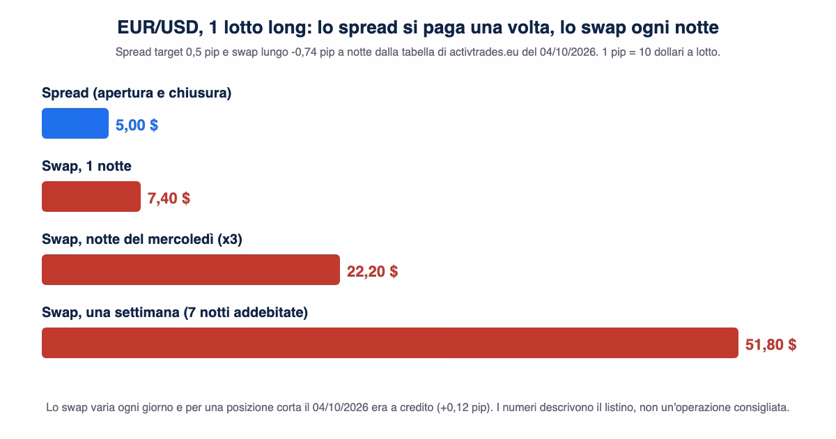 Barre a confronto per un lotto long di EUR/USD: spread 5 dollari, swap di una notte 7,40 dollari, notte del mercoledì 22,20 dollari, una settimana 51,80 dollari