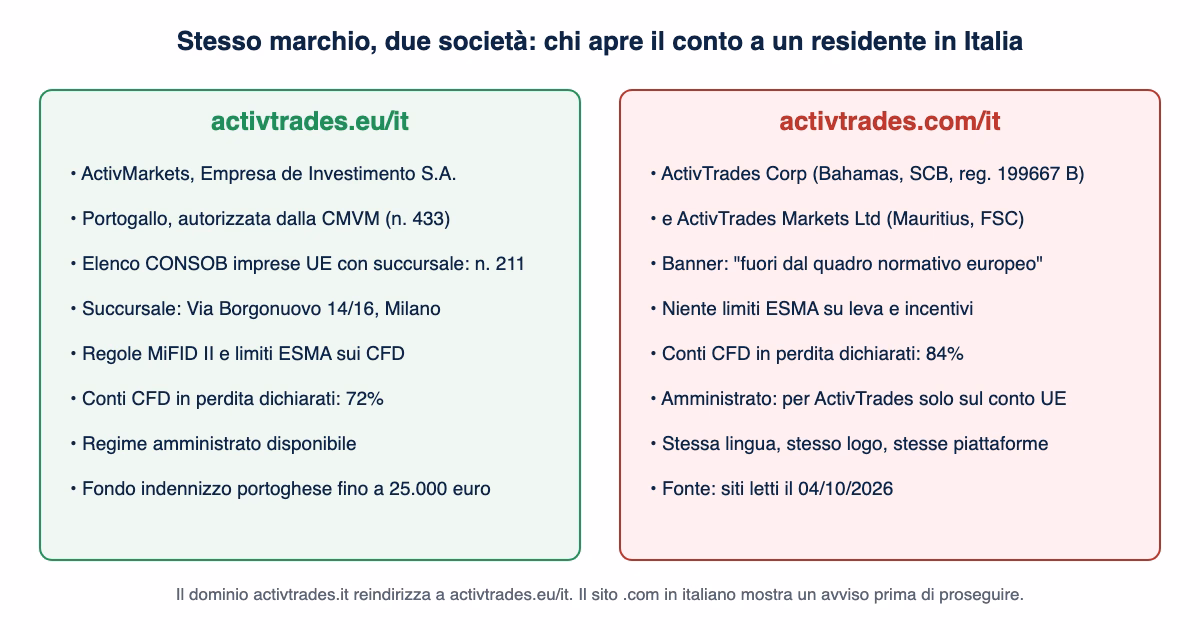 Due colonne a confronto: activtrades.eu/it con ActivMarkets autorizzata dalla CMVM, CONSOB n. 211, 72% di conti in perdita e regime amministrato; activtrades.com/it con ActivTrades Corp alle Bahamas e ActivTrades Markets a Mauritius, 84% di conti in perdita