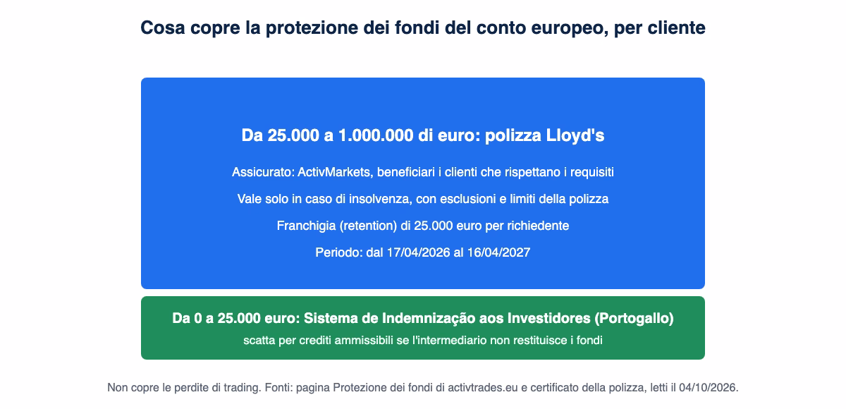 Livelli di protezione dei fondi del conto europeo: da 0 a 25.000 euro il fondo di indennizzo portoghese, da 25.000 a 1.000.000 di euro la polizza Lloyd's valida solo in caso di insolvenza