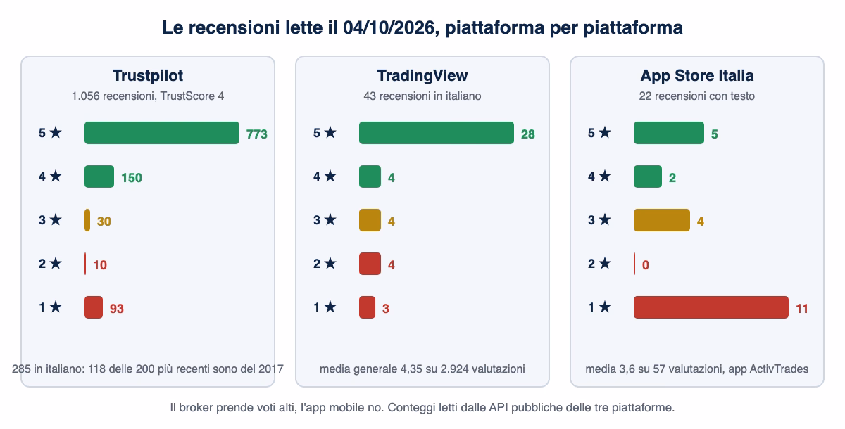 Distribuzione delle stelle per piattaforma: Trustpilot 773 recensioni a cinque stelle e 93 a una su 1.056, TradingView in italiano 28 a cinque stelle su 43, App Store 11 a una stella su 22