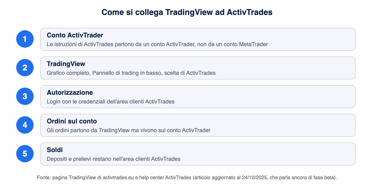 Cinque passi per collegare TradingView ad ActivTrades: conto ActivTrader, pannello di trading su TradingView, autorizzazione con le credenziali, ordini sul conto e soldi nell'area clienti
