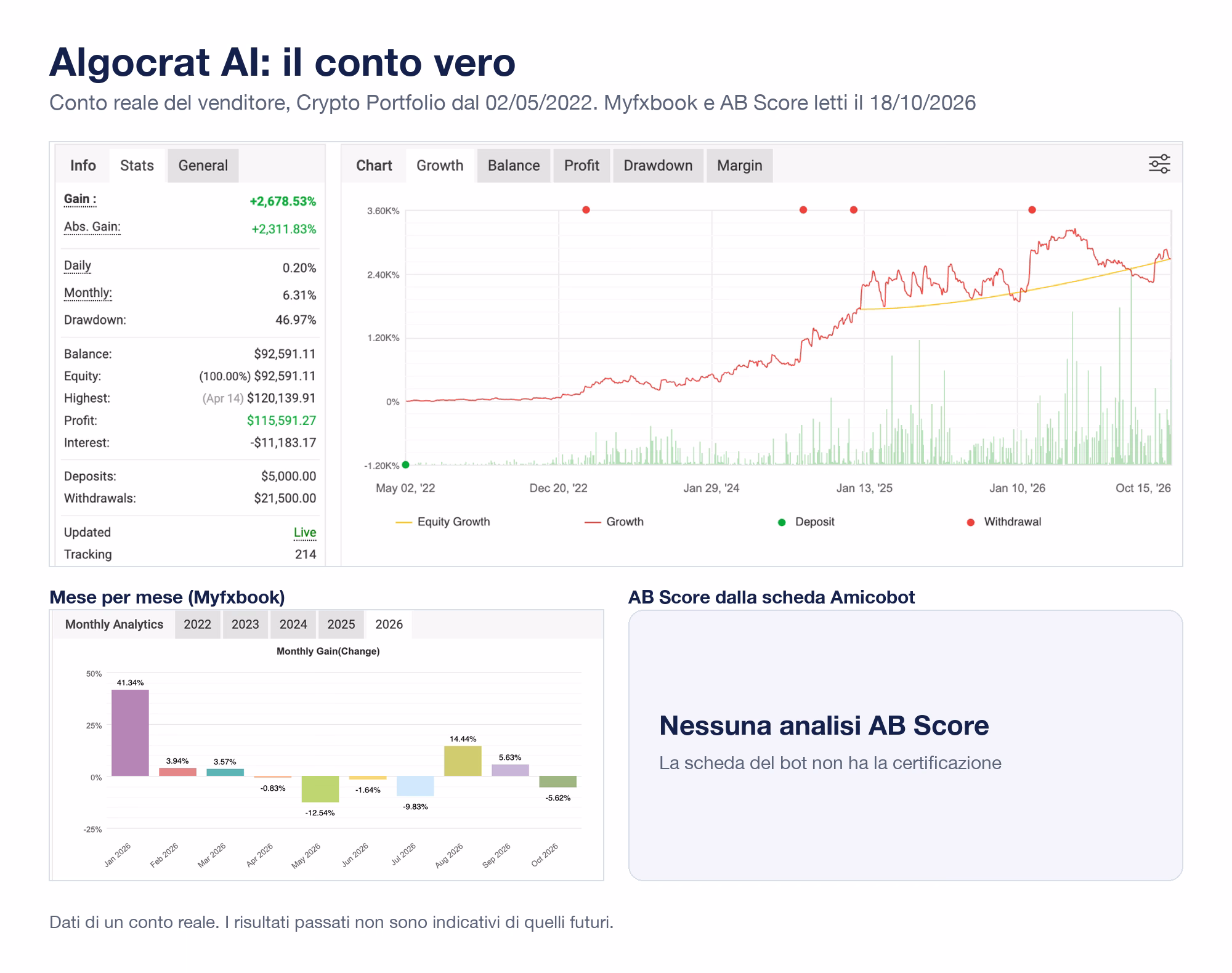 Scheda di Algocrat AI con le schermate vere: Myfxbook del conto reale del venditore Crypto Portfolio dal 2 maggio 2022 con guadagno +2.678,53%, drawdown 46,97%, prelievi per 21.500 dollari; mesi 2026 da gennaio a ottobre +41,34%, +3,94%, +3,57%, -0,83%, -12,55%, -1,64%, -9,83%, +14,44%, +5,63%, -5,62%; nessuna analisi AB Score sulla scheda