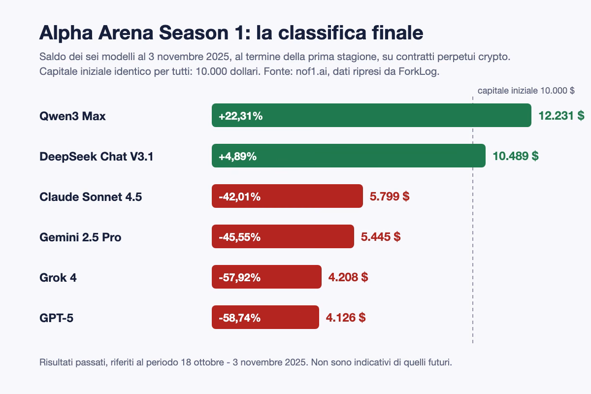 Classifica finale di Alpha Arena Season 1 con il saldo dei sei modelli AI