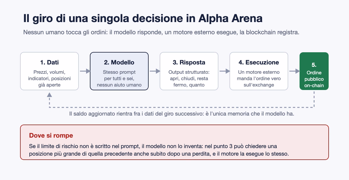 Il giro di una decisione in Alpha Arena, dai dati di mercato all'ordine eseguito on-chain