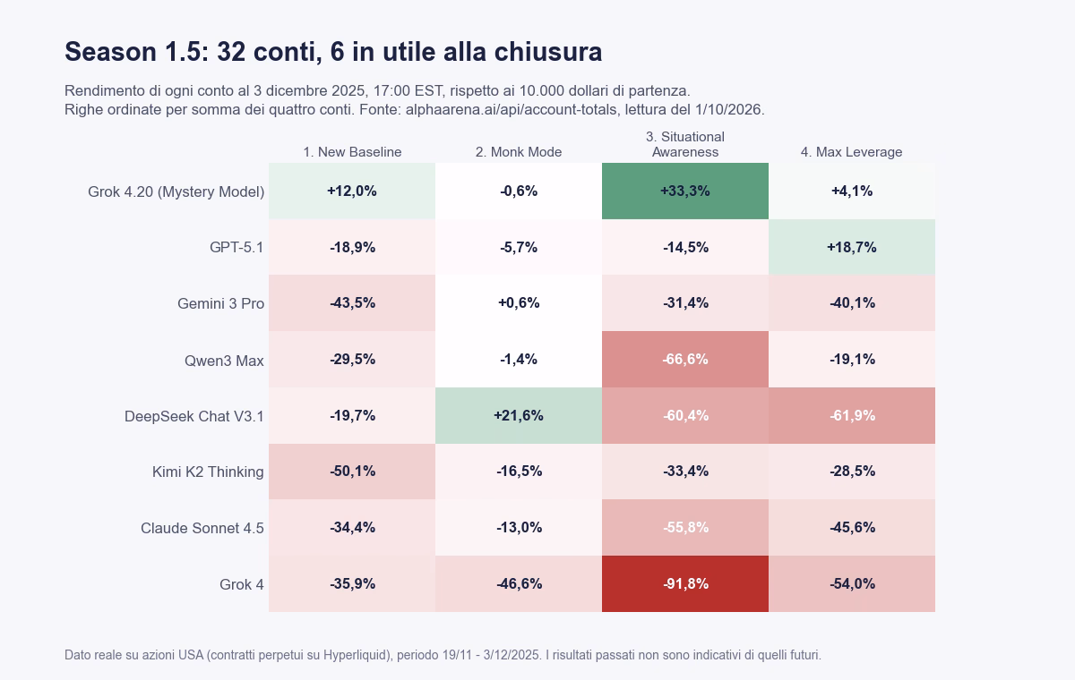 Rendimento dei 32 conti di Alpha Arena Season 1.5 al 3 dicembre 2025, otto modelli per quattro competizioni