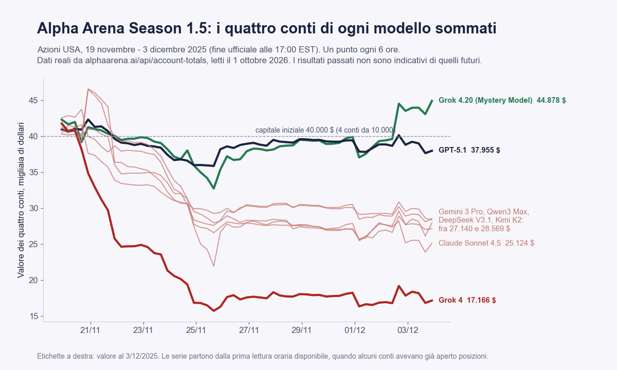 Andamento dei quattro conti sommati di ogni modello in Alpha Arena Season 1.5 dal 19 novembre al 3 dicembre 2025