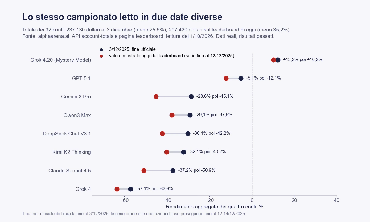 Confronto per modello fra il rendimento di Alpha Arena Season 1.5 al 3 dicembre 2025 e quello mostrato oggi dal leaderboard