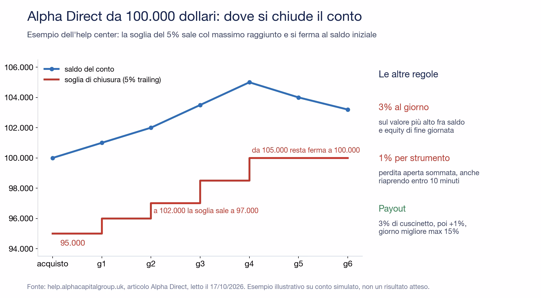 Grafico di un conto Alpha Direct da 100.000 dollari: il saldo sale fino a 105.000 e la soglia di chiusura parte da 95.000, sale a gradini e si ferma a 100.000; a destra le regole del 3% giornaliero, dell'1% per strumento e del payout con cuscinetto del 3%