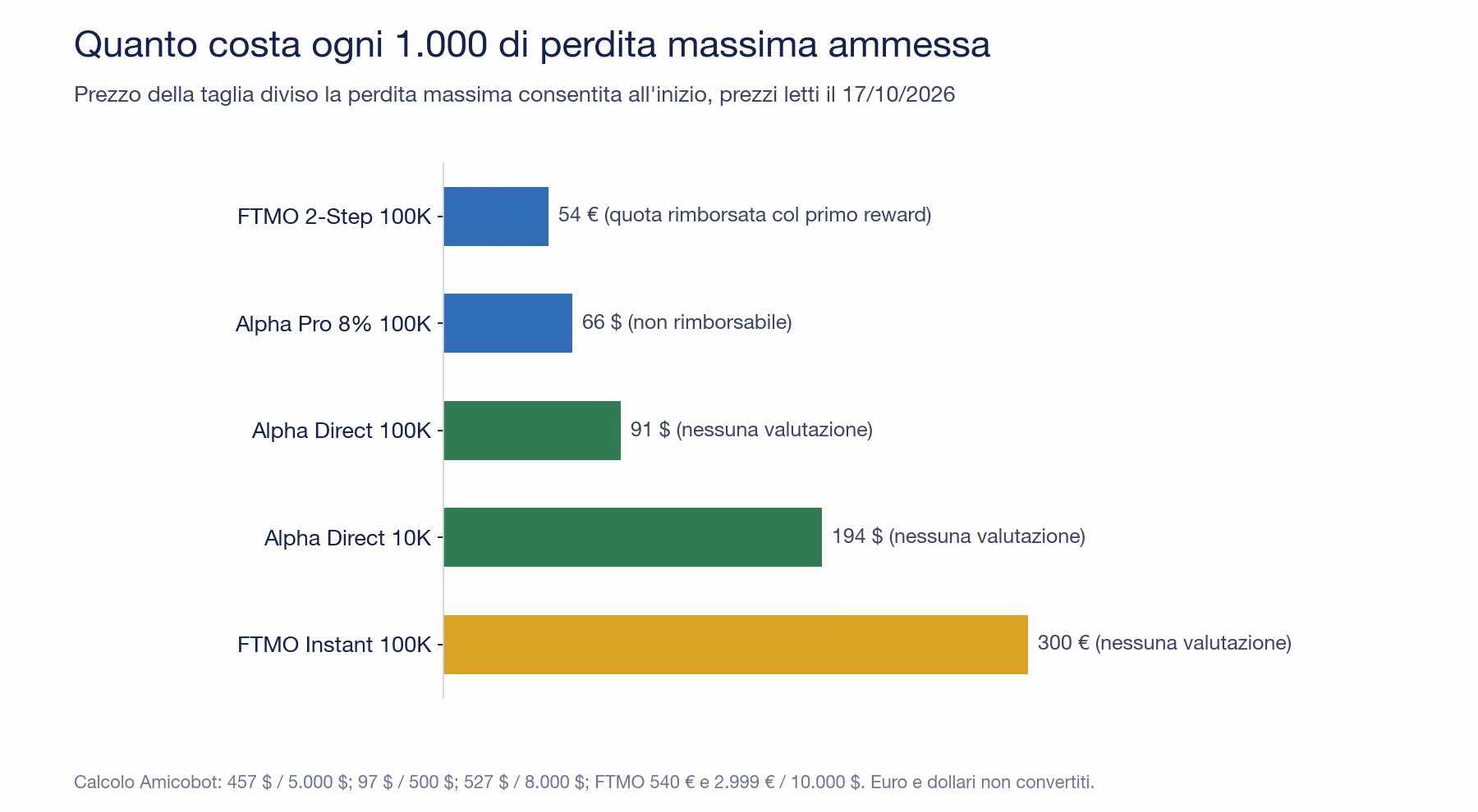 Barre orizzontali con il costo di ogni 1.000 di perdita massima ammessa: FTMO 2-Step 100K 54 euro, Alpha Pro 8% 100K 66 dollari, Alpha Direct 100K 91 dollari, Alpha Direct 10K 194 dollari, FTMO Instant 100K 300 euro