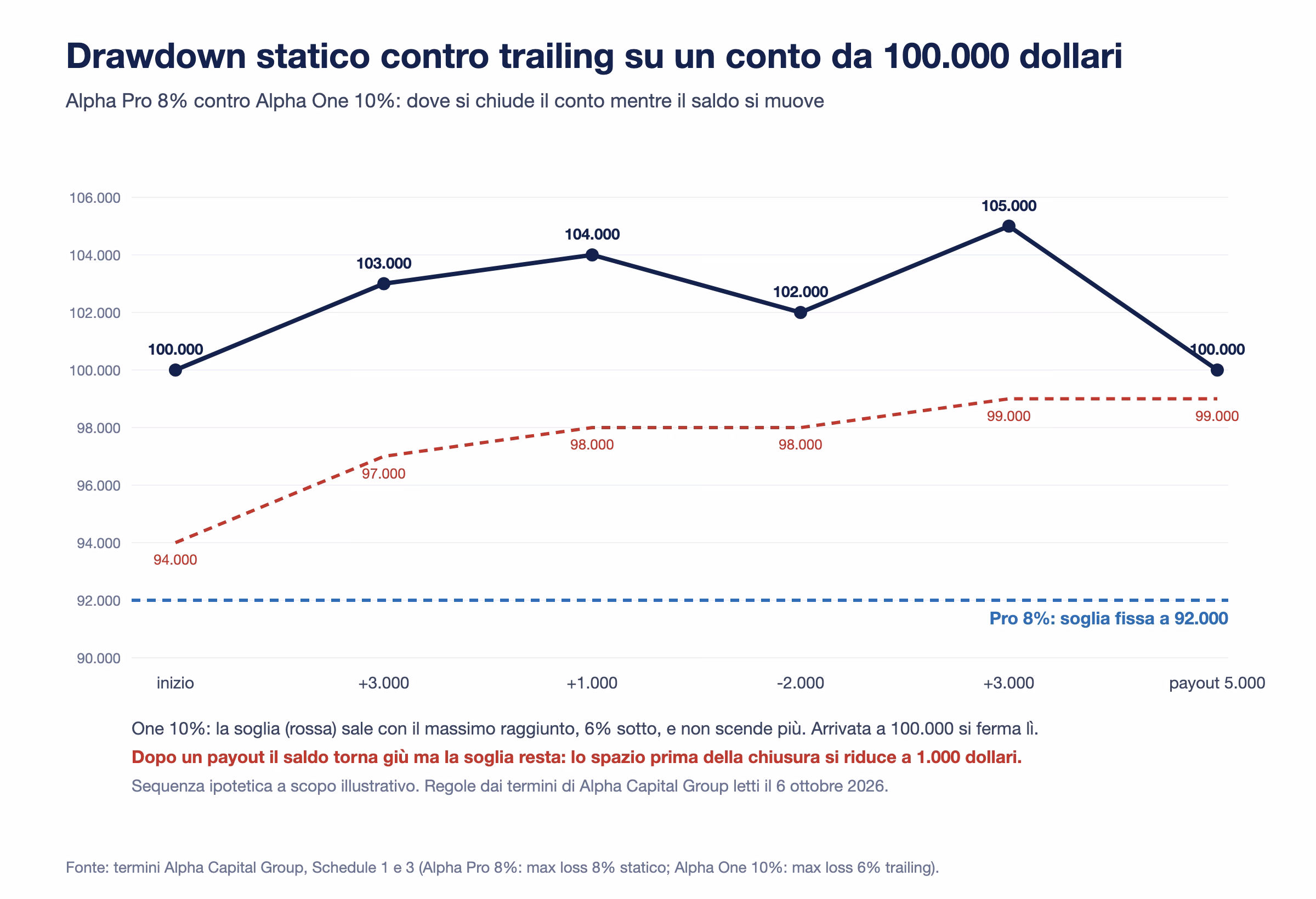 Grafico di un conto da 100.000 dollari che sale fino a 105.000 e torna a 100.000 dopo un payout: la soglia fissa del Pro 8% resta a 92.000, quella trailing dell'Alpha One 10% sale da 94.000 a 99.000 e non torna gi&ugrave;, lasciando 1.000 dollari di margine